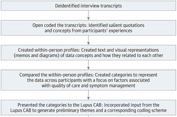 Fixing racial inequities in lupus care