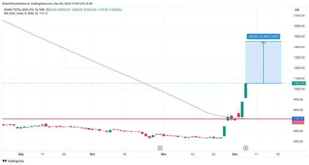 Adani Total Gas