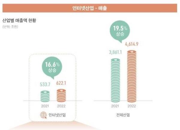 This image captured from a report issued by the Korea Internet Corporations Association shows the market size of the South Korean internet industry. (PHOTO NOT FOR SALE) (Yonhap)