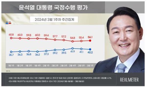 This image, provided by the local pollster Realmeter on March 11, 2024, shows President Yoon Suk Yeol's approval ratings for his performance. (PHOTO NOT FOR SALE) (Yonhap) 